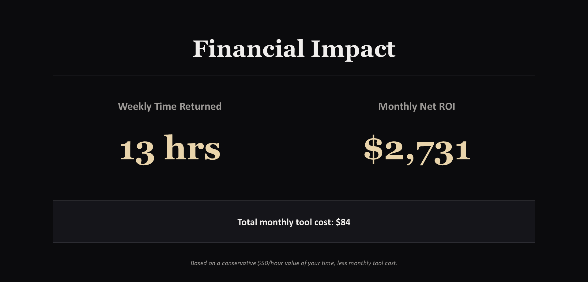 A page from a Ruby audit showing 13 hours a week returned and $2,731 monthly net ROI against $84 of tools